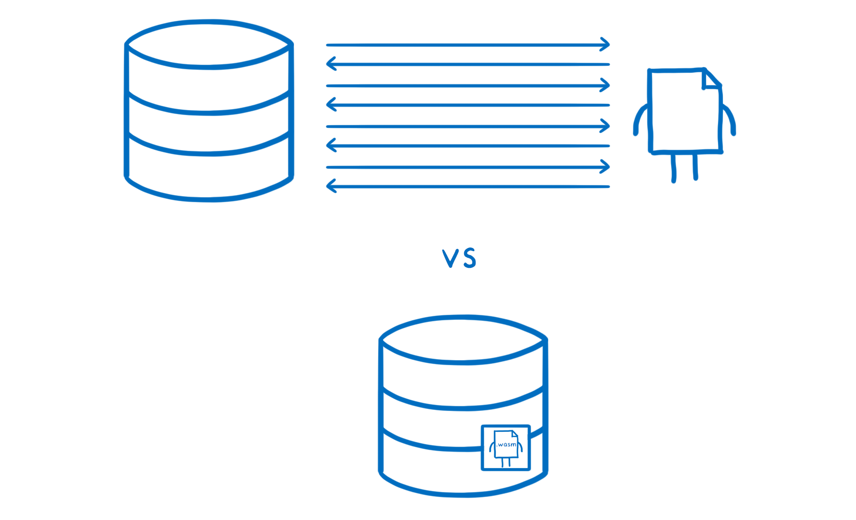 On one side, a database making lots of slow calls to code. On the other side, the code running directly in the database